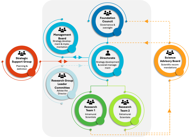 SCAHT Organisational Chart